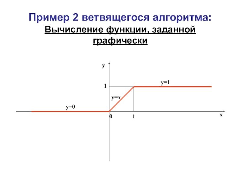 Изображение функции. Пример функции заданной графически. Вычисление значения функции заданной графически. Вычислить значение функции заданной графически. Найти изображение функции заданной графически.