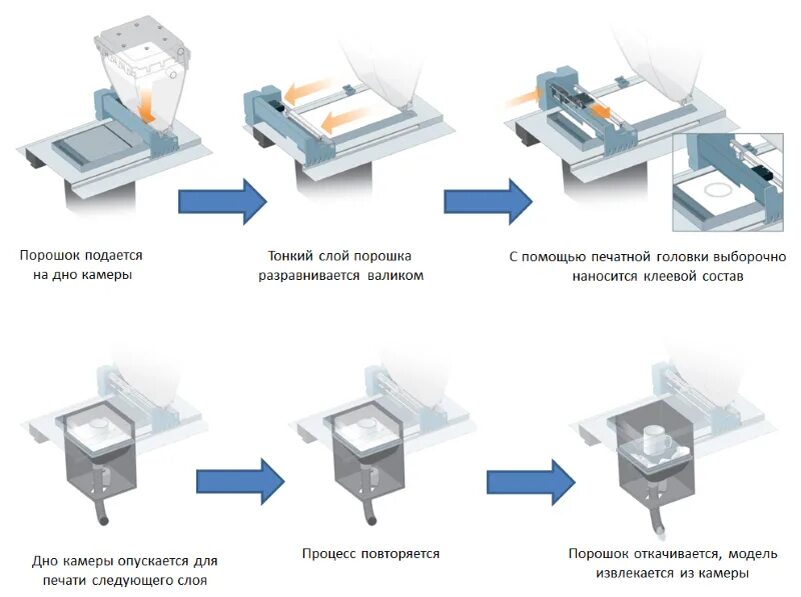Новосибирск технология печати. Струйно-порошковая 3d-печать. CJP технология печати. Струйная технология 3д печати. 3d Printing (3dp, 3d-печать) схема на основе гипсово композита.
