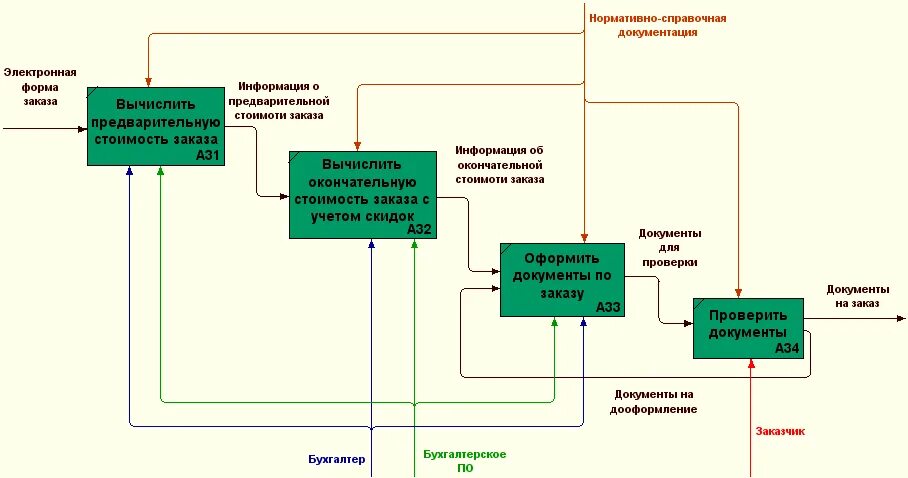 Декомпозиция второго уровня. Диаграмма потоков данных dfd. dfd декомпозиция 2 уровня. диаграмма декомпозиции 2-го уровня. диаграмма декомпозиции 3-го уровня.