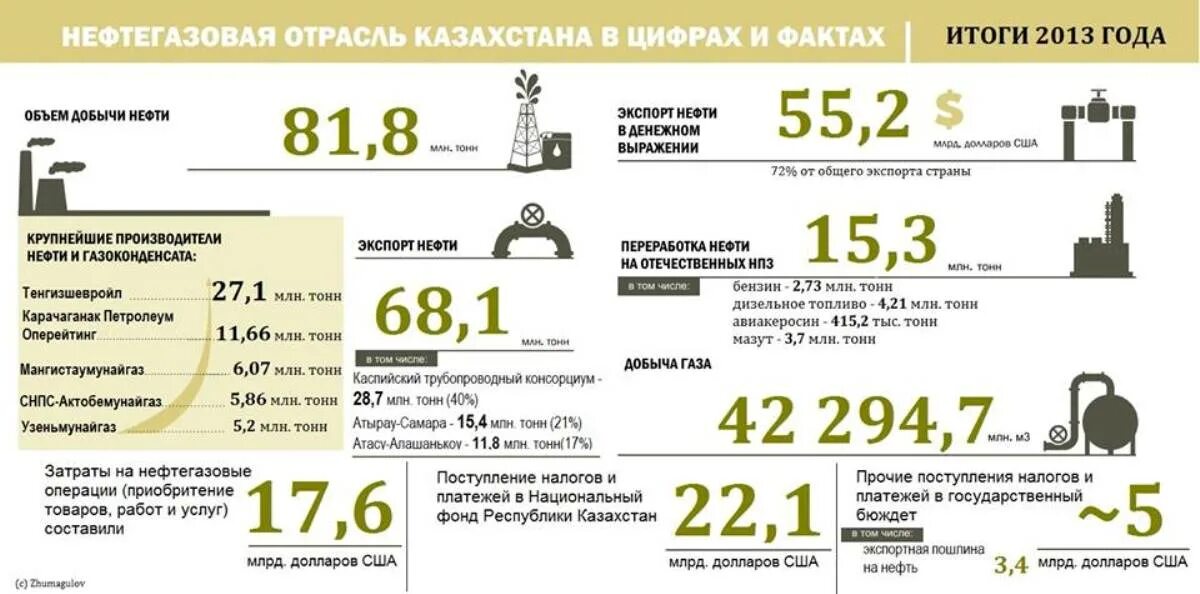 Объем добычи нефти в казахстане. Добыча нефти в казахстане по годам. Добыча нефти в казахстане 2020. Добыча нефти в казахстане. Сколько нефти добывает казахстан.