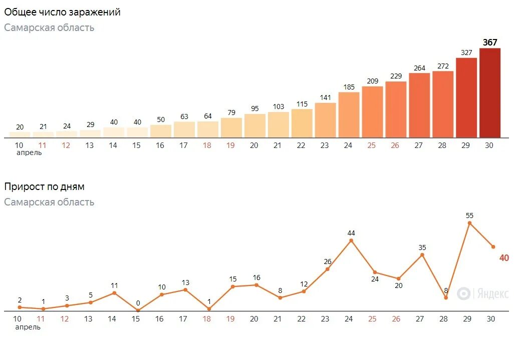 Заболевшие за сутки статистика. Сколько зараженных в Самарской области. Сколько заболевших в Самаре. Количество зараженных в Самаре на сегодня.