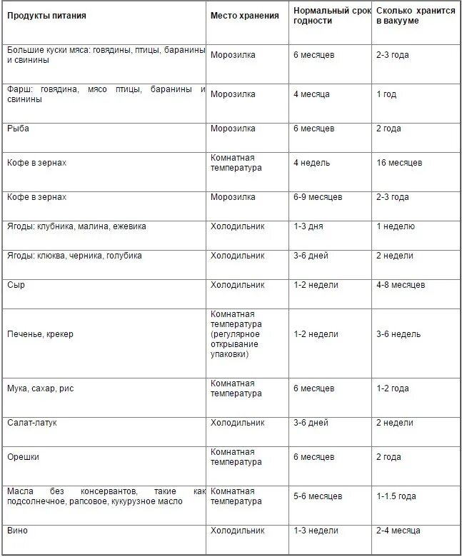 Рыба без холодильника сколько. Сроки хранения продуктов в вакуумной упаковке таблица. Таблица хранения вакуумированных продуктов. Срок хранения продуктов в вакууме. Срок хранения продуктов в вакуумной упаковке.