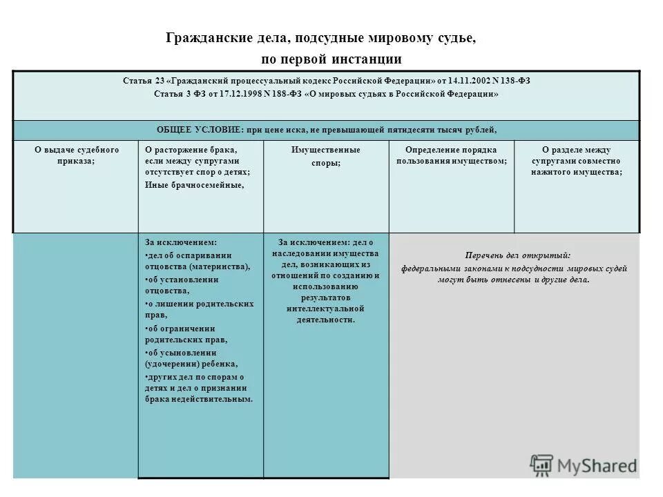 Список гражданских дел в суде. Подсудность Мировых судей таблица. Подсудность гражданских дел таблица. Гражданские дела относящиеся к подсудности Мировых судей таблица. Мировому судье подсудны гражданские дела.