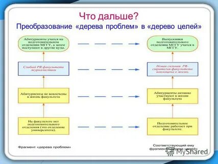 Проблема и правила метода