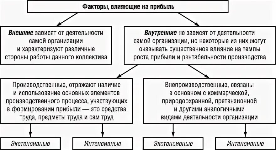 На величину прибыли оказывают влияние