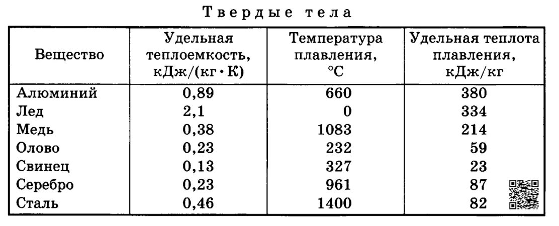 Удельная температура плавления таблица. Таблица удельной теплоемкости плавления. удельная теплота плавления и температура плавления таблица. таблица температур плавления и удельных теплоемкостей. удельная теплота плавления чугуна таблица.