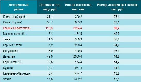 Дотационные регионы. Дотации регионам России. Список дотационных регионов. Дотационные Республики России. Дотации 2023