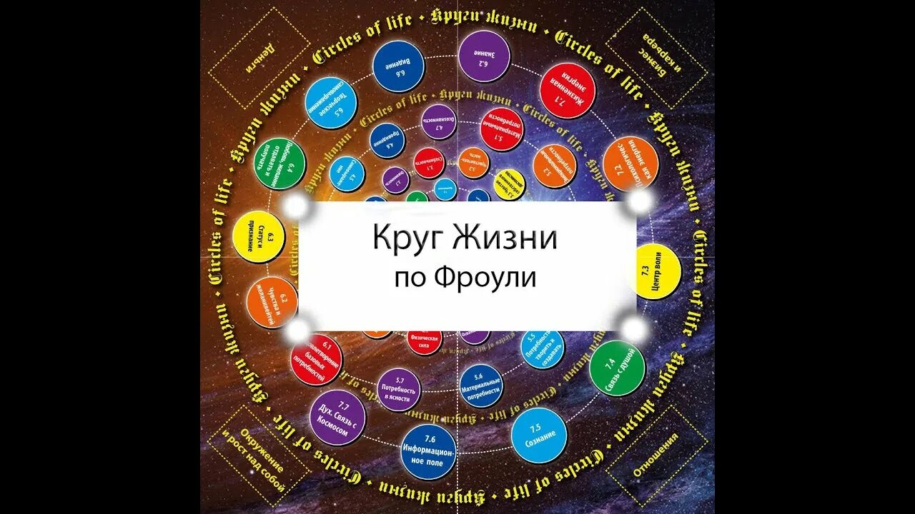 Учебник хорарной астрологии. Круг жизни. Книга круг жизни. Фроули хорарная астрология. Книга про круги