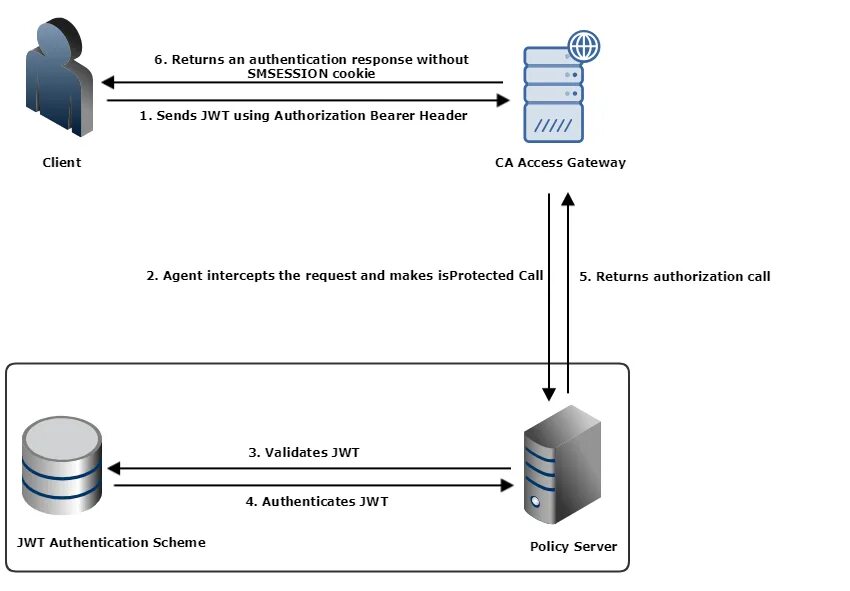 Авторизация auth. Авторизация и аутентификация. Аутентификация с JWT. Схема аутентификации клиента. Схема аутентификации Bearer.