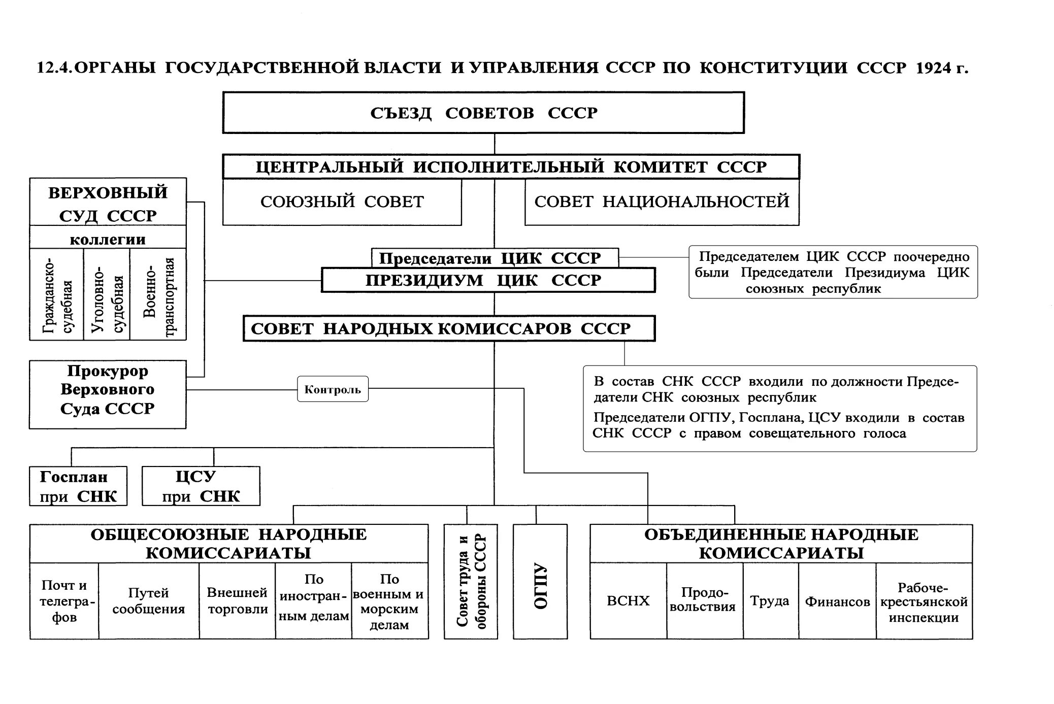 Высший орган власти в ссср. Схема управления СССР 1920-1930. Схема высших органов власти СССР по Конституции 1924 года. Структура органов власти СССР 1922. Структура органов Советской власти 1917.