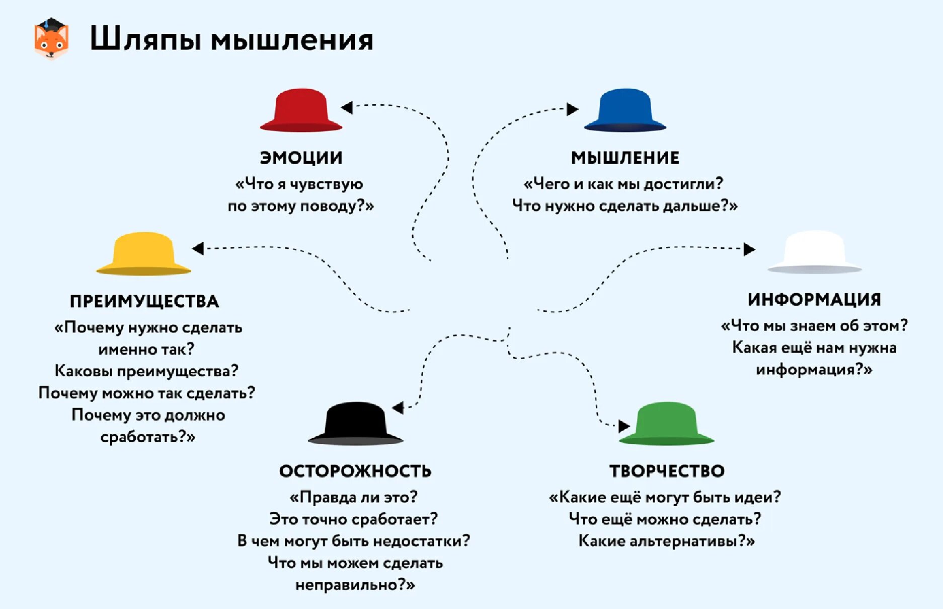 Метод шести шляп. Метод шести шляп эдварда де боно. метод 6 шляп де боно. метод «шесть шляп мышления» эдварда де боно. методика эдварда де боно шесть шляп.