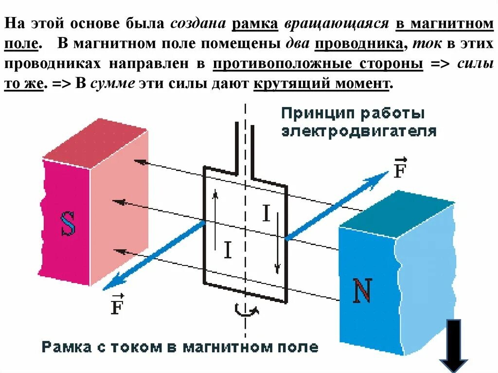 Вращение катушки с током в магнитном поле