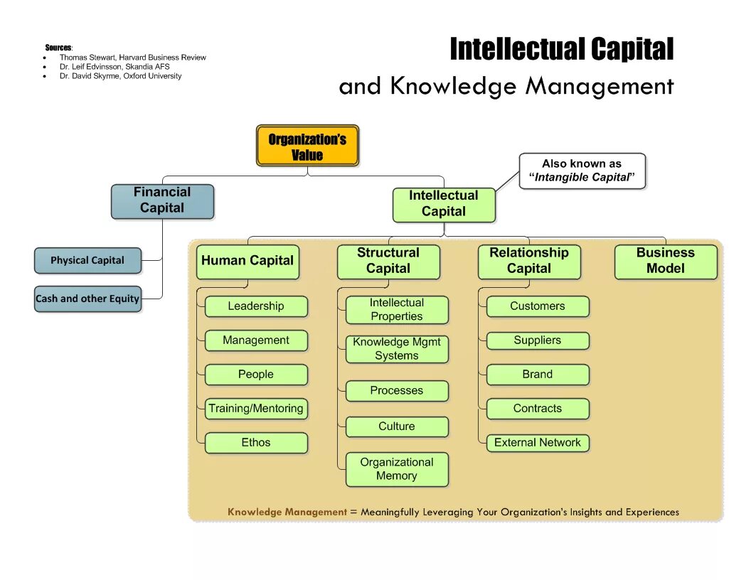 Intellectual Capital. Система управления знаниями. Методология knowledge Management. Structure of Human Capital. Human journals