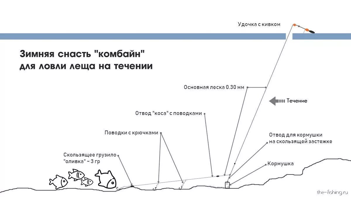 Снасть для зимней ловли комбайн. Оснастка комбайн для зимней рыбалки на леща. Снасть комбайн для зимней рыбалки с кормушкой на леща. Монтаж снасти комбайн для зимней рыбалки. Способы лова