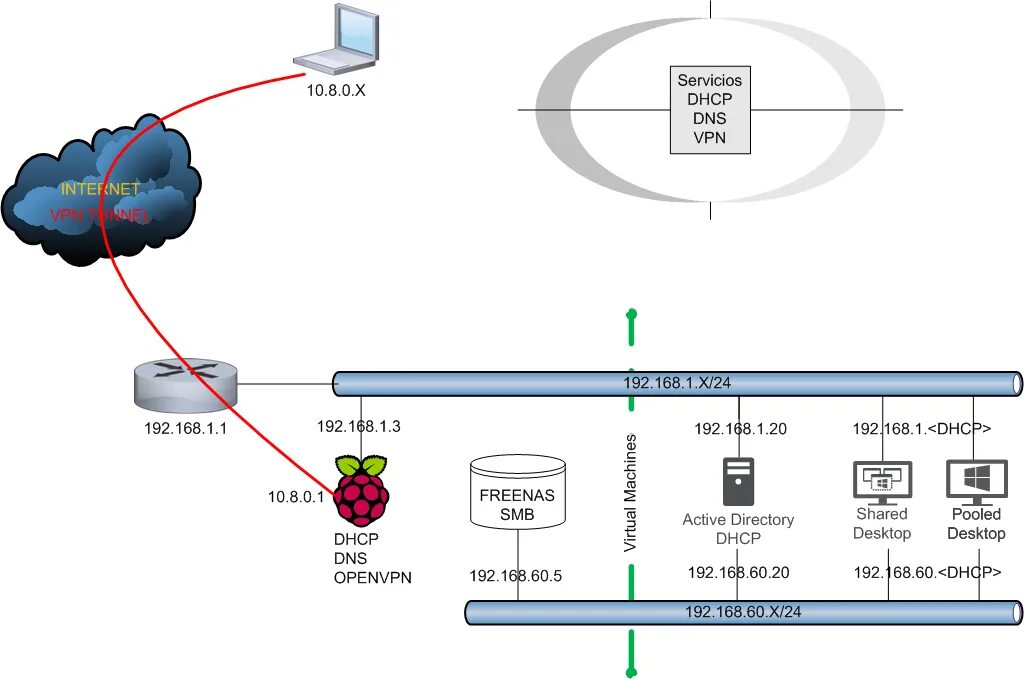 Сетевые сервисы DHCP И DNS. Active Directory DNS DHCP. DNS DHCP схема работы. Схема работы VPN.