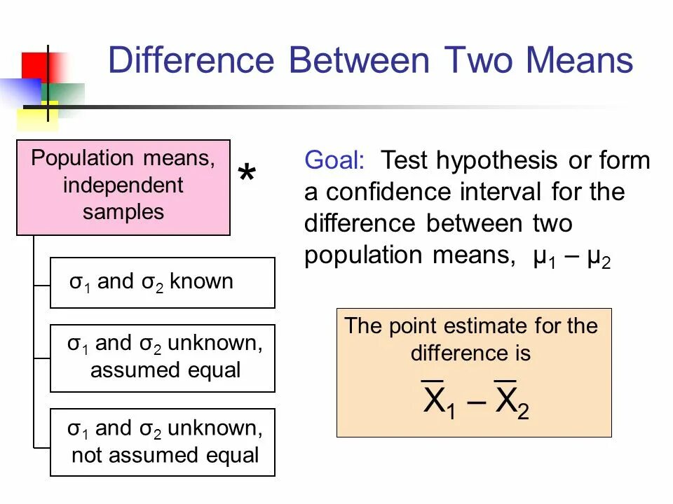 Sample and population differences. Population and Sample example. Sample population mean. Difference in difference метод. Ii meaning