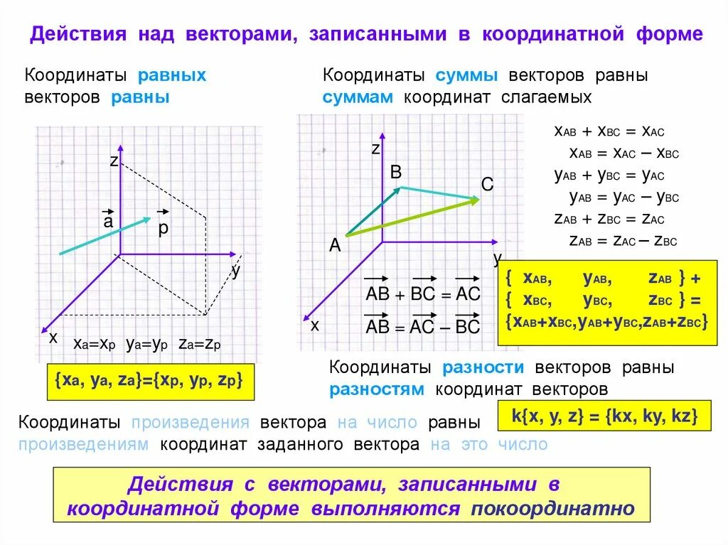 Разность координат вектора плоскости. Действия над векторами в координатной форме. Вектор координаты вектора. Сумма векторов равна нулю. Координаты вектора по координатам.