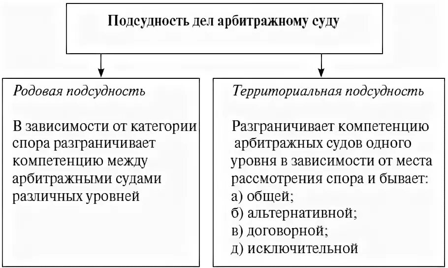 Подсудно арбитражному суду. Виды подсудности в арбитражном процессе. Родовая подсудность в арбитражном процессе. Родовая подсудность дел арбитражным судам. Схемы подведомственность и подсудность дел арбитражным судам.