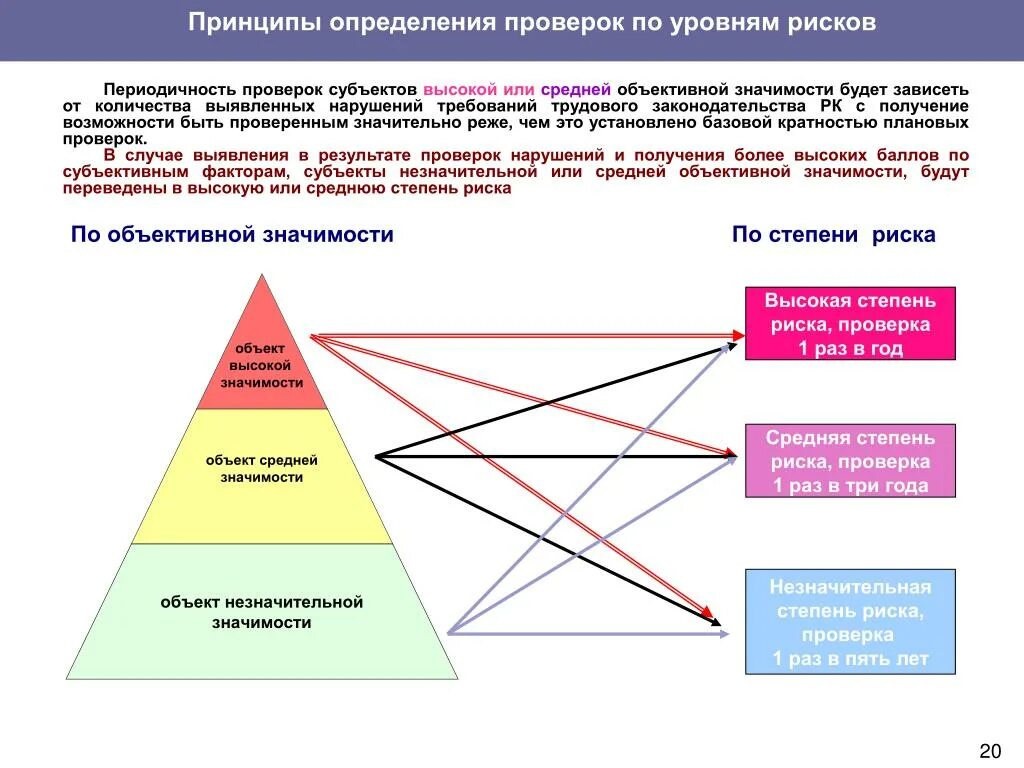 Уровни рисков по значимости. Уровень риска определяется:. Риски по значимости. Уровни риска по значимости.