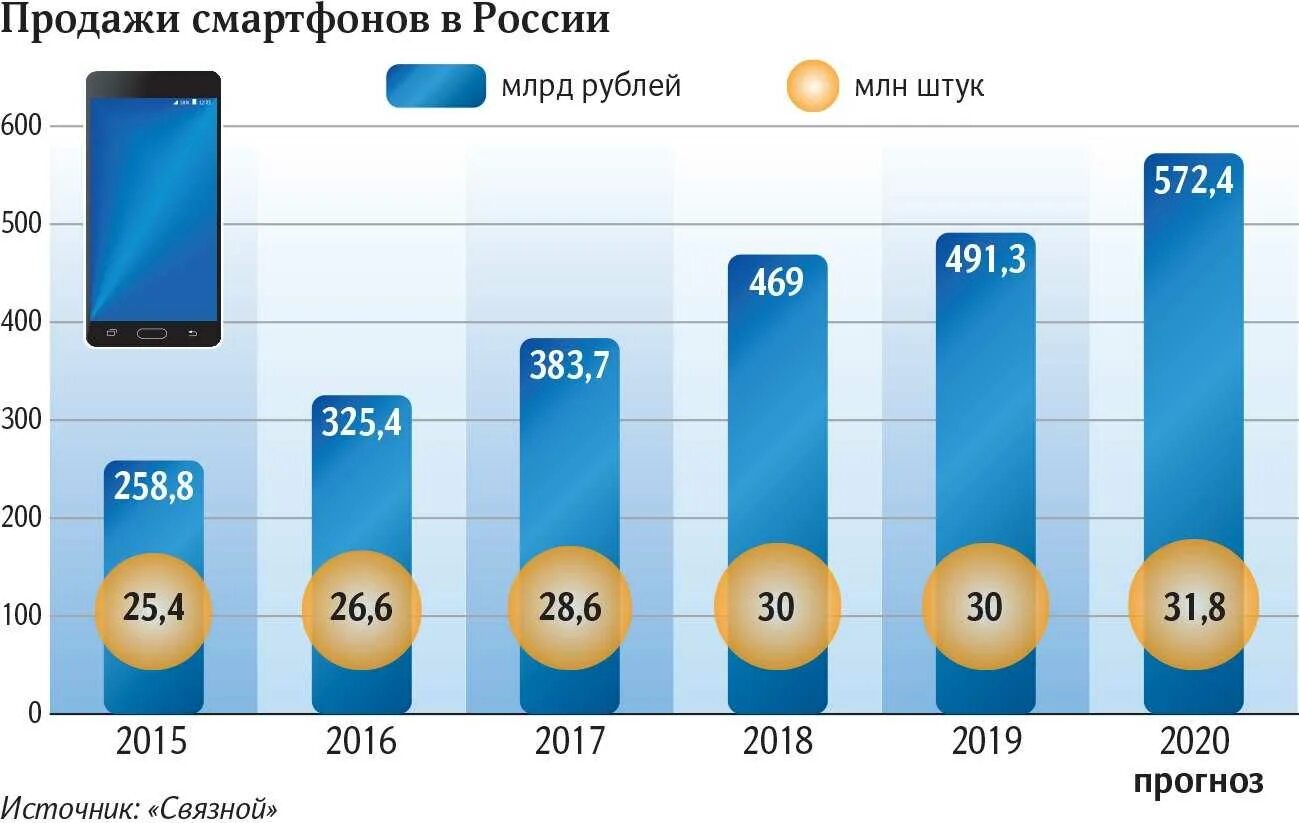 Самые продаваемые смартфоны
