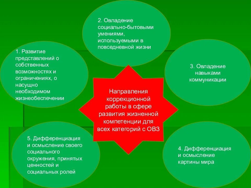 Формирование представлений о форме. Развития представлений о собственном. овладение навыками коммуникации. общеметодические аспекты обучения в специального образования. развитие представлений о собственных возможностям.
