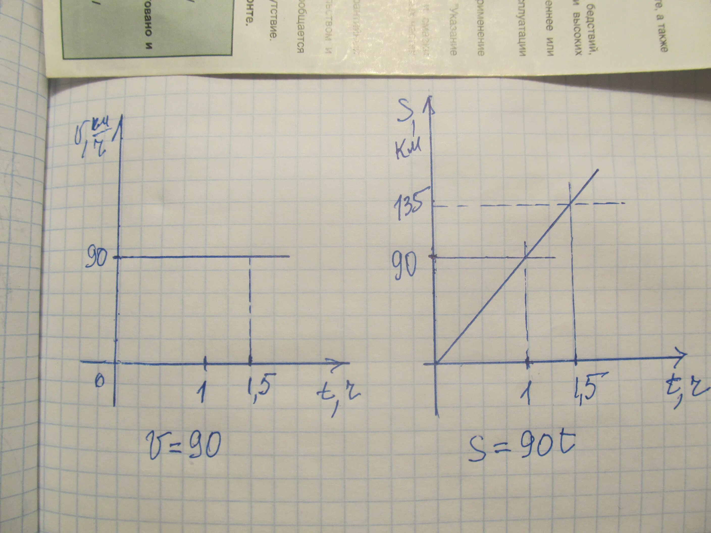 Автомобиль ехал 1 5 ч. Автомобиль едет со скоростью 90 км в час постройте график.