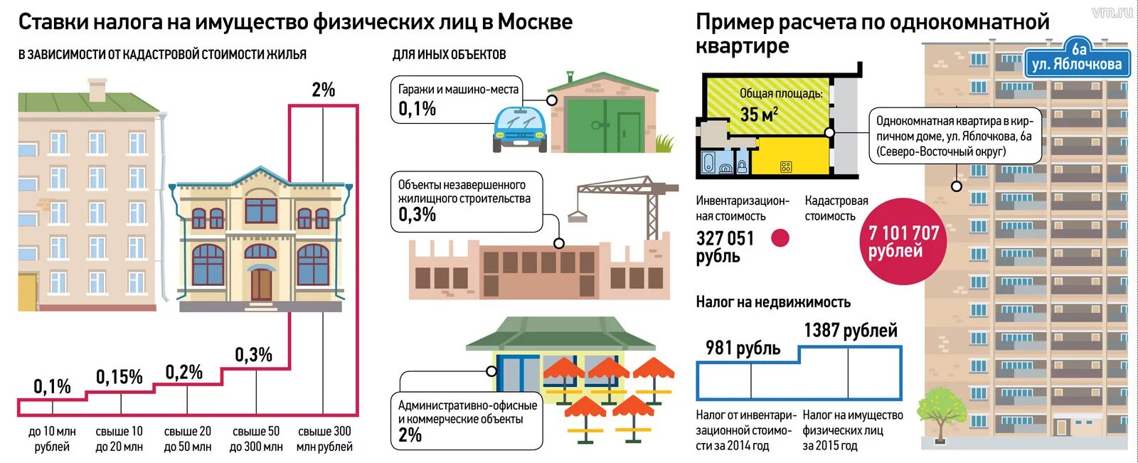 Налогообложение аренды помещения. Ставки налога на имущество физических лиц. Налог на коммерческую недвижимость. Ставка налога на недвижимость. Ставка налога на коммерческую недвижимость.