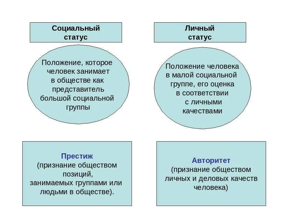 Приобретенные статусы человека примеры. Социальный статус. Личный и социальный статус человека. Социальное положение примеры. Социальный статус примеры.