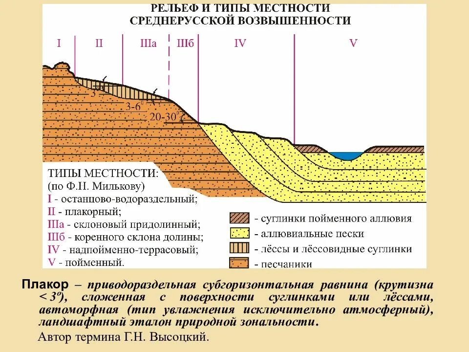 Рельеф участка виды. Типы местности. типы рельефа местности. плакорный тип местности. склоновый тип местности.