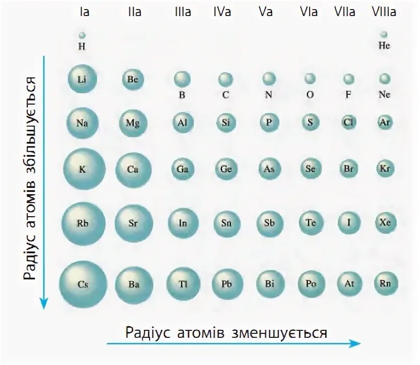 Расположите в порядке уменьшения радиуса атома. Атомный радиус в таблице Менделеева. Таблица радиусов атомов. Радиусы атомов химических элементов. Таблица атомных радиусов химических элементов.