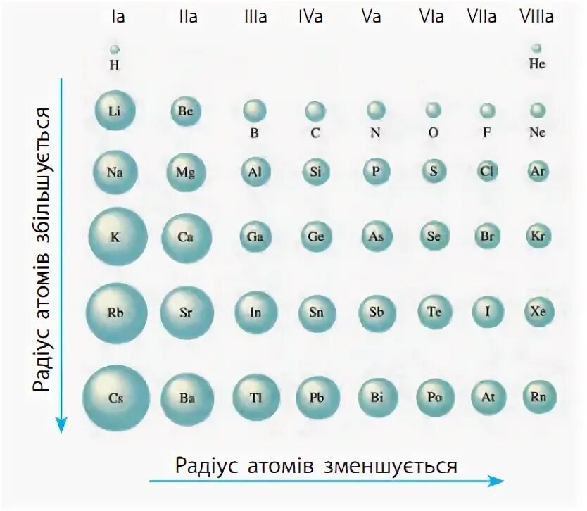 Атом какого элемента имеет наибольший радиус. Таблица радиусов атомов химических элементов. увеличение радиусов атомов химических элементов. атомный радиус. атомный радиус увеличивается.
