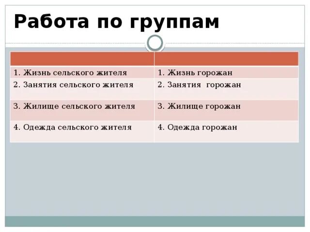 Повседневная жизнь населения 6 класс таблица. Заполните таблицу занятия сельских жителей древней Руси. Чем занятия сельских жителей отличаются от занятий горожан. Повседневная жизнь населения Руси таблица.