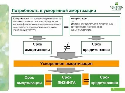Амортизация в лизинге коэффициент