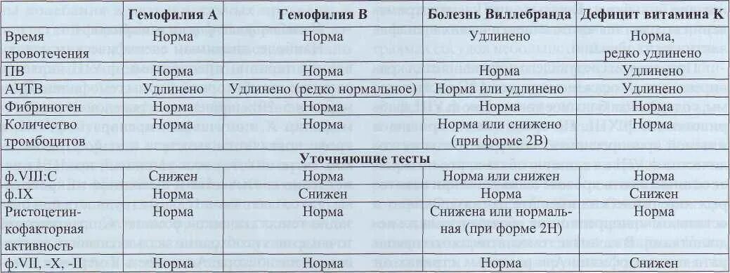 Фибриноген в крови что это у мужчин. Показатели крови при гемофилии коагулограмма. Коагулограмма при гемофилии. АЧТВ при гемофилии показатели. Фибриноген в анализе крови норма у мужчин по возрасту таблица.