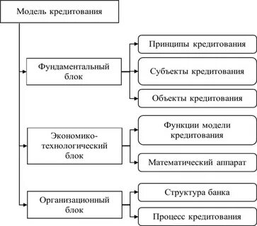 Виды кредитования малого бизнеса