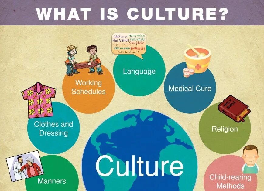 Can we cancel. Culture для презентации. What is Cultural. English language and Culture рисунок. About World Culture топик по английскому языку.