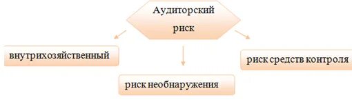 Риски аудит контроль. Внутрихозяйственный риск. аудиторские риски. виды аудиторского риска. виды внутрихозяйственного риска.