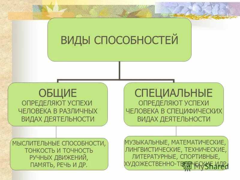 Признаками способностей являются и деятельности. Виды способностей. Способности виды. Виды способностей человека. Способности и их виды.