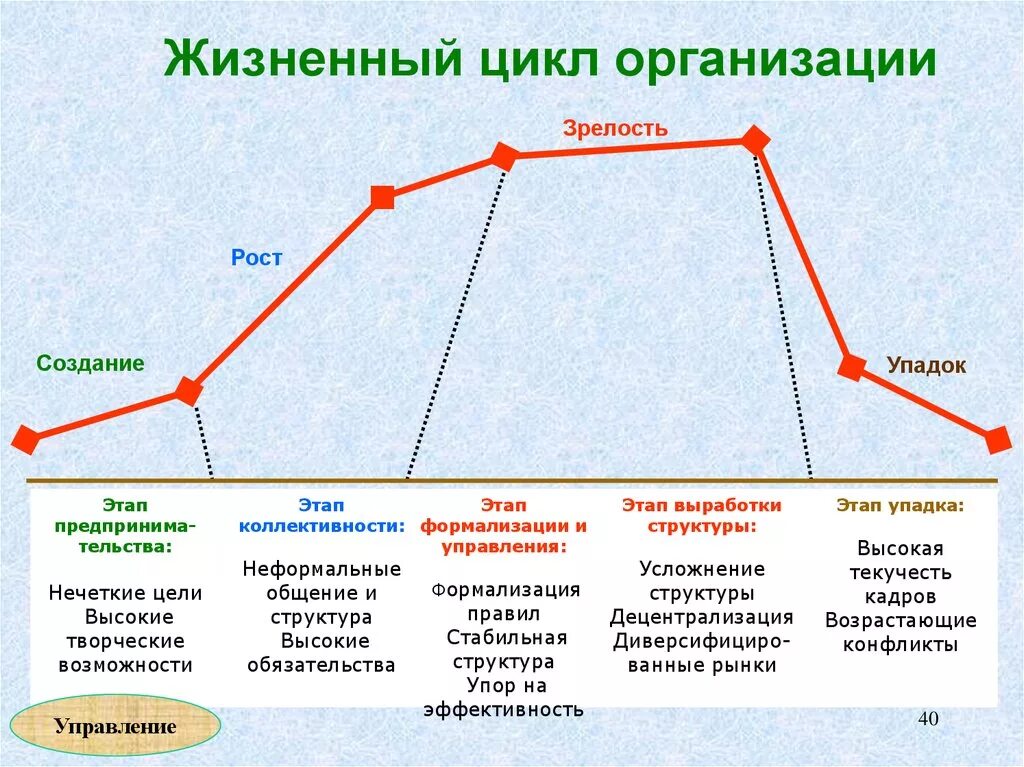 Россия на какой стадии. Жизненного цикла организации (ЖЦО). Перечислите этапы жизненного цикла организации. Теории жизненного цикла организации (ЖЦО). Стадия (фаза) жизненного цикла предприятия.