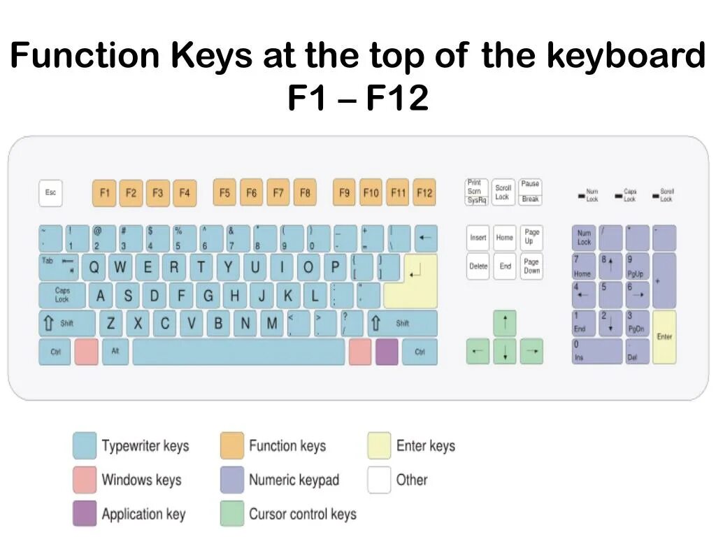 Keyboard functions