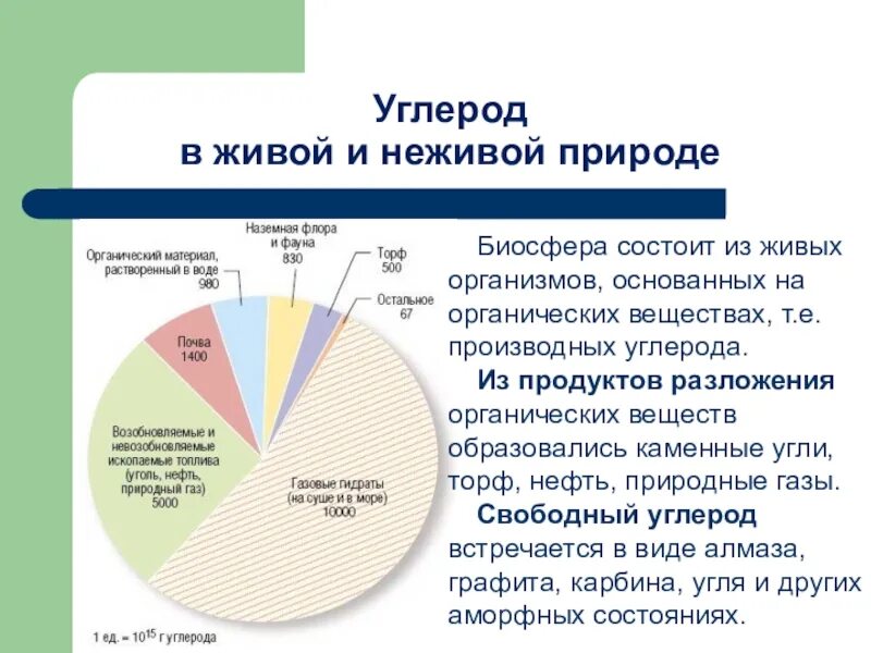 Распространение углерода в природе. Содержание углерода в природе. Углерод в живой и неживой природе. Углерод содержание в организме. Почему углерод называют элементом живой природы