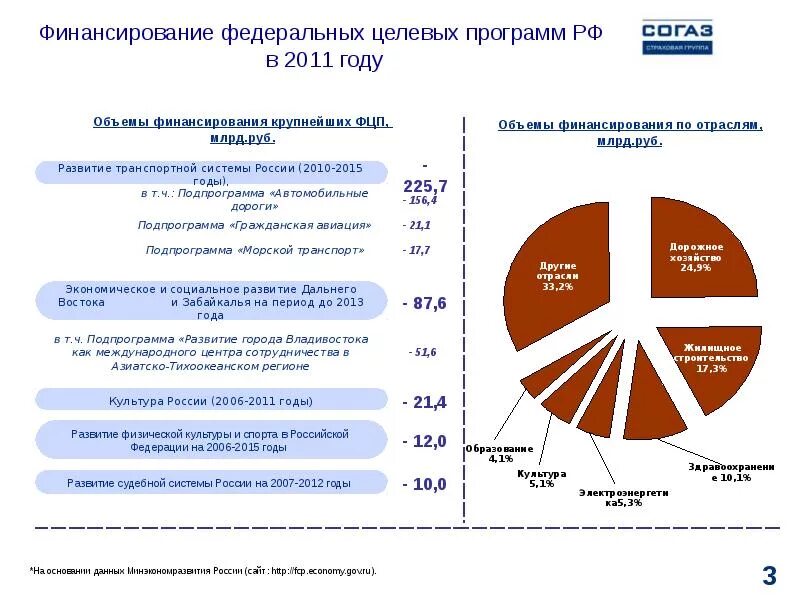 Федеральный национальные целевые программы