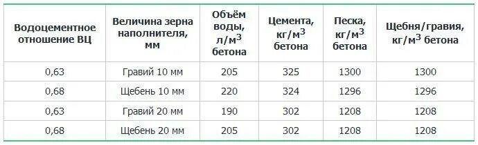 Калькулятор 1 куба бетона. Цемент на 1 м3 бетона м200. Бетон м200 цемент м500 пропорции. Бетон марки 200 пропорции цемент 500. Сколько надо цемента на 3 Куба бетона.