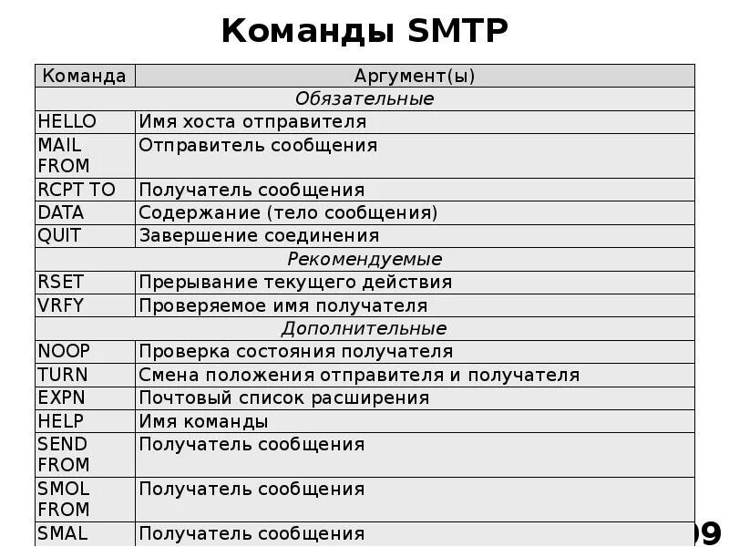 SMTP команды. RSET. Список команд. Использование SMTP команд.