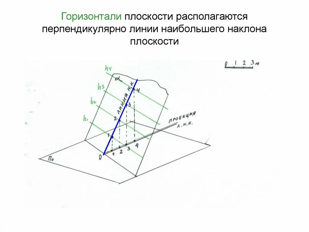 Проекция горизонтали. Линия перпендикулярная горизонтали. Перпендикулярно линиям. Горизонталь плоскости. Горизонталь перпендикулярна