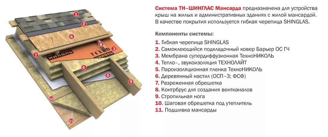Вентиляция кровли из мягкой черепицы: проектирования и обустройства мягкой кровл