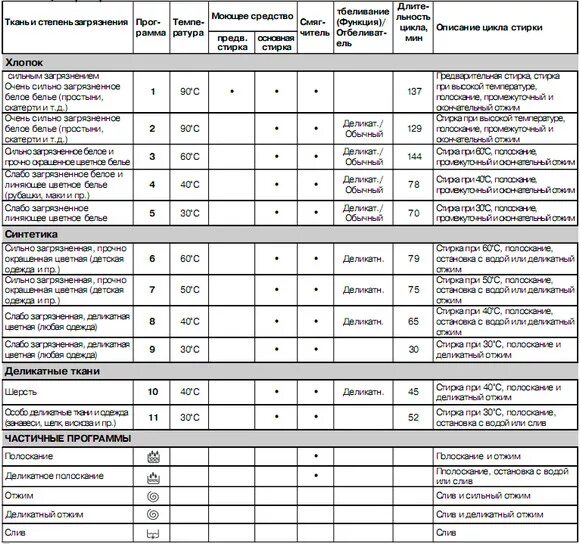 Сколько полосканий в стиральной машине. Режим стирки машинки Индезит висл 105. Стиральная машинка Indesit программы стирки. Режимы стирки в стиральной машине Индезит wisl 105. Режимы стиральной машины Индезит висл 103.