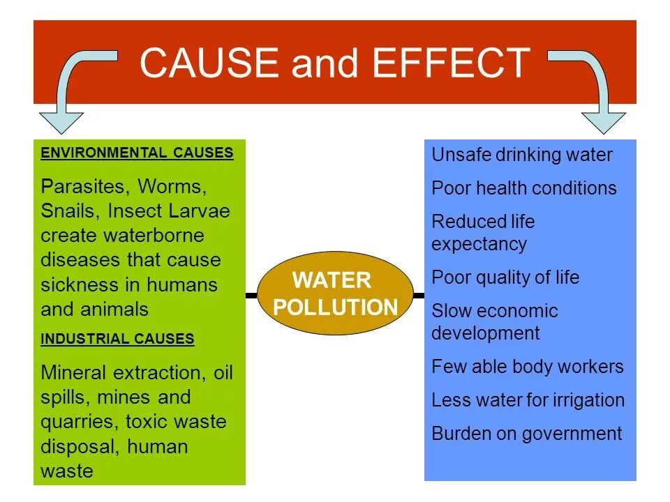 Solutions for Air pollution. Environmental problems таблица. Causes of Air pollution. Effects of Air pollution.