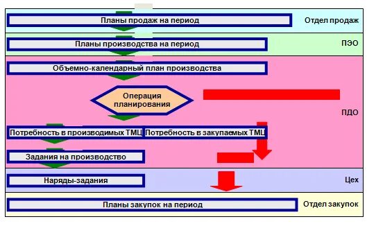 Планирование производства. Стандарт планирования производства. Итрп: производственное предприятие 8. Mrp-система основные элементы. Логическая схема mrp-систем.