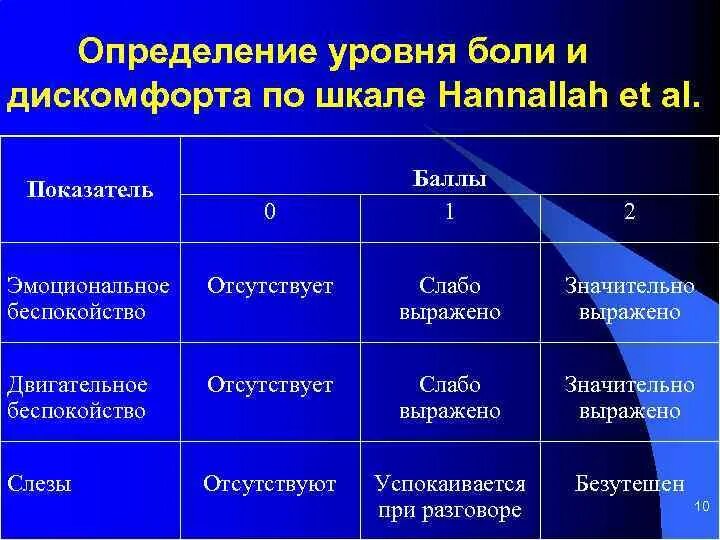 Уровни боли у человека. Шкала боли роды. Родовые боли по шкале. Таблица измерения боли. Роды по болевой шкале.